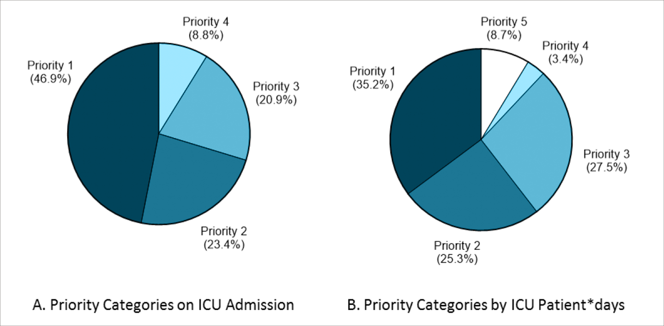 Charts of use of hospital ICUs