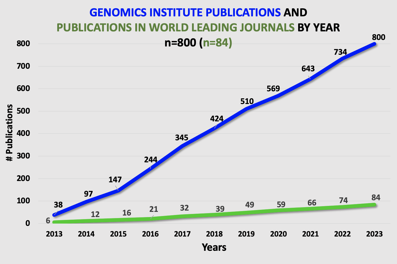 GENOMICS INSTITUTE PUBLICATIONS AND  PUBLICATIONS IN WORLD LEADING JOURNALS BY YEAR